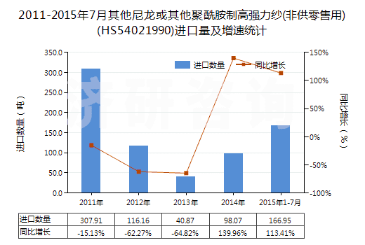 2011-2015年7月其他尼龍或其他聚酰胺制高強力紗(非供零售用)(HS54021990)進口量及增速統(tǒng)計